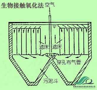 生物接触氧化法原理结构图