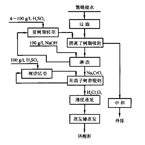 离子交换法处理重金属工业废水